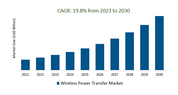 Wireless Power Transfer Market Size 2023-2030